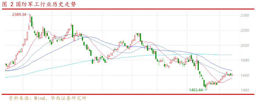 请问一下国防军工行业历史走势