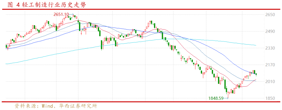想关注一下轻工制造行业历史走势
