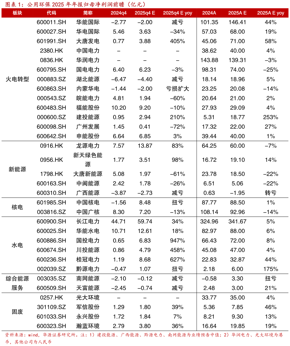 如何了解公用环保 2025 年年报归母净利润前瞻（亿元）