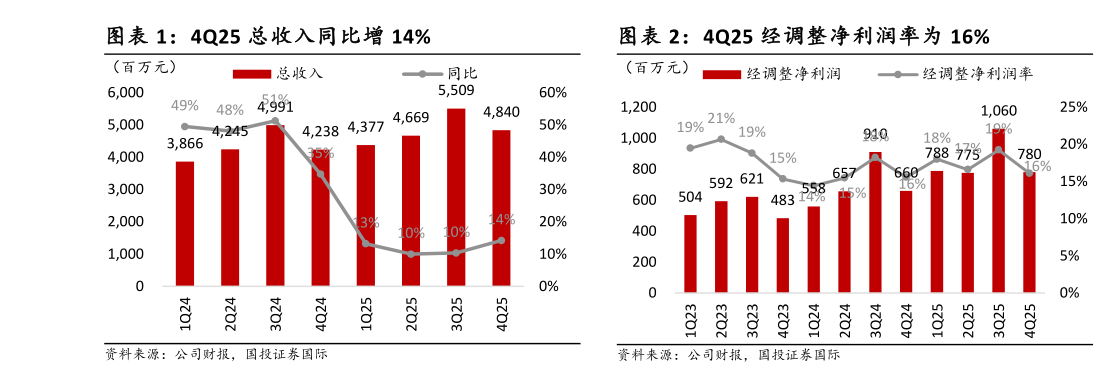 我想了解一下4Q25 总收入同比增 14%4Q25 经调整净利润率为 16%
