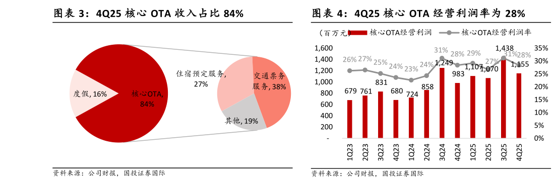 想关注一下4Q25 核心 OTA 收入占比 84%