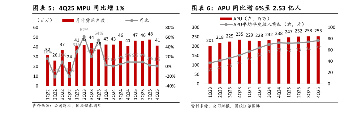如何了解4Q25 MPU 同比增 1% 4Q25 核心 OTA 经营利润率为 28% APU 同比增 6%至 2.53 亿人