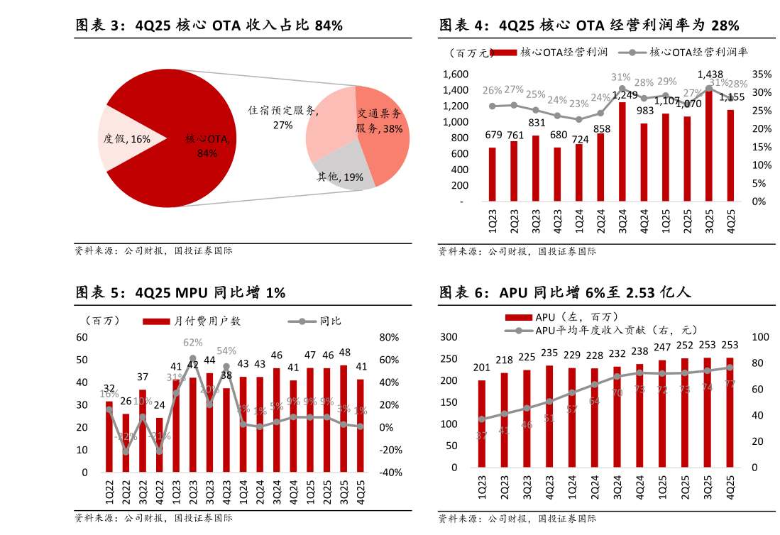 想问下各位网友4Q25 核心 OTA 经营利润率为 28% APU 同比增 6%至 2.53 亿人