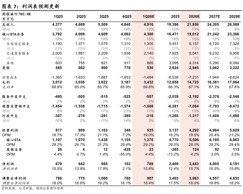 怎样理解利润表预测更新