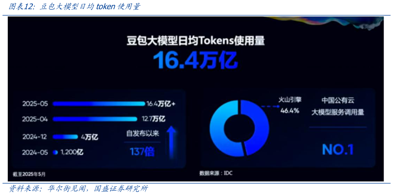 如何了解豆包大模型日均token使用量