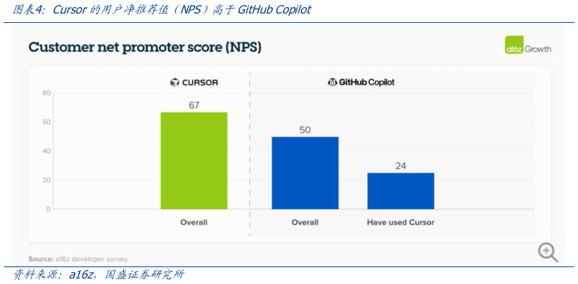 怎样理解Cursor的用户净推荐值（NPS）高于GitHub Copilot