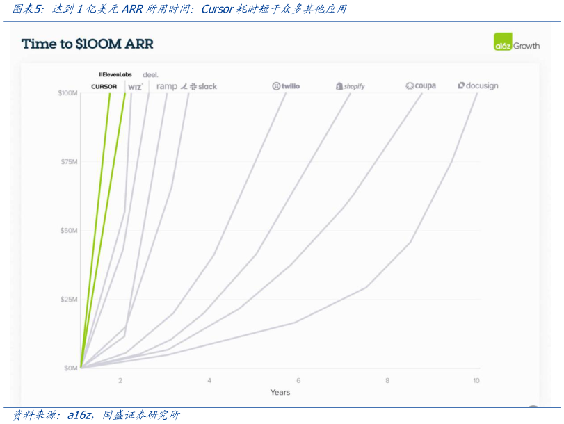 谁能回答达到1亿美元ARR所用时间：Cursor耗时短于众多其他应用