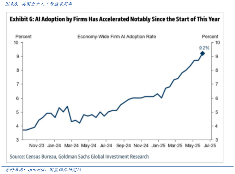 请问一下美国企业人工智能采用率
