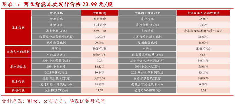 谁能回答酉立智能本次发行价格 23.99 元股