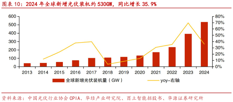 想问下各位网友2024 年全球新增光伏装机约 530GW，同比增长 35.9%
