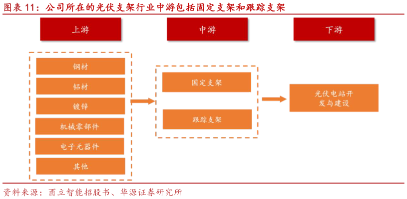 想关注一下公司所在的光伏支架行业中游包括固定支架和跟踪支架