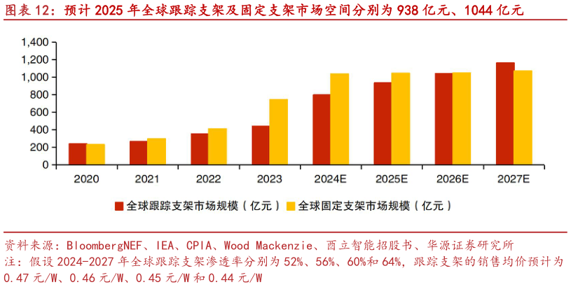 如何了解预计 2025 年全球跟踪支架及固定支架市场空间分别为 938 亿元、1044 亿元