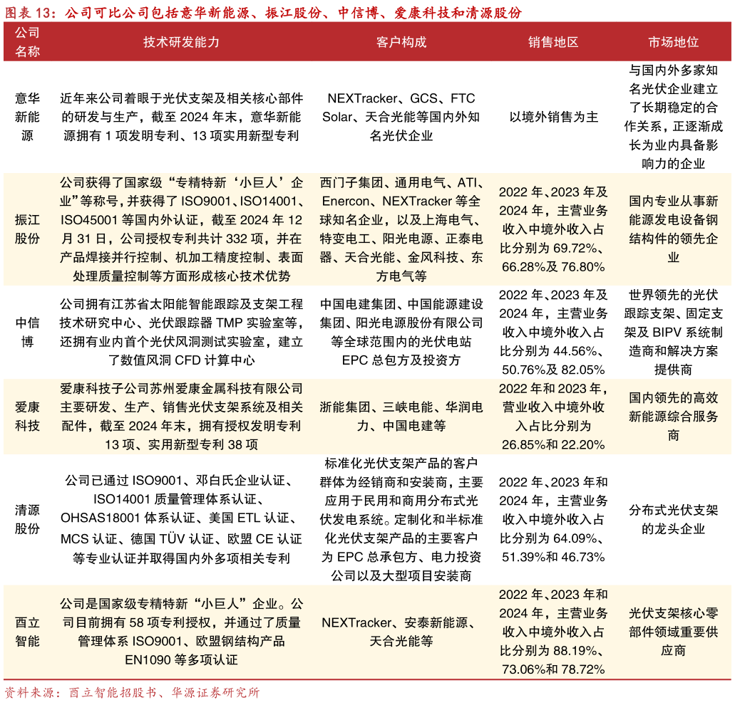 你知道公司可比公司包括意华新能源、振江股份、中信博、爱康科技和清源股份