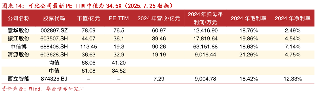 谁知道可比公司最新 PE TTM 中值为 34.5X（2025.7.25 数据）