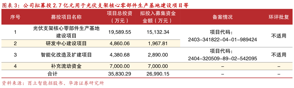 如何了解公司拟募投 2.7 亿元用于光伏支架核心零部件生产基地建设项目等