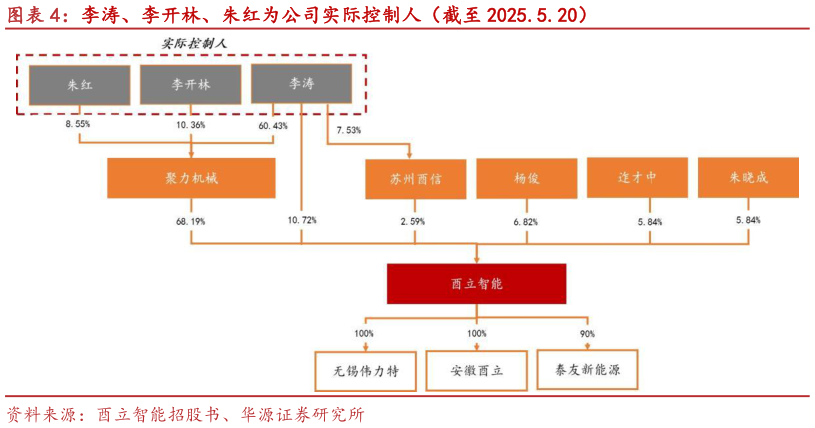 一起讨论下李涛、李开林、朱红为公司实际控制人（截至 2025.5.20）