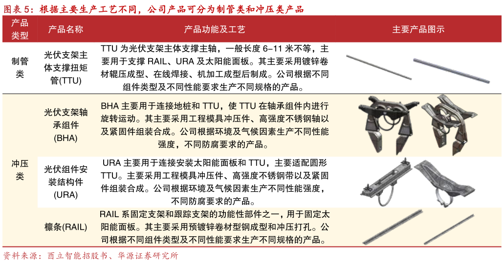 想问下各位网友根据主要生产工艺不同，公司产品可分为制管类和冲压类产品