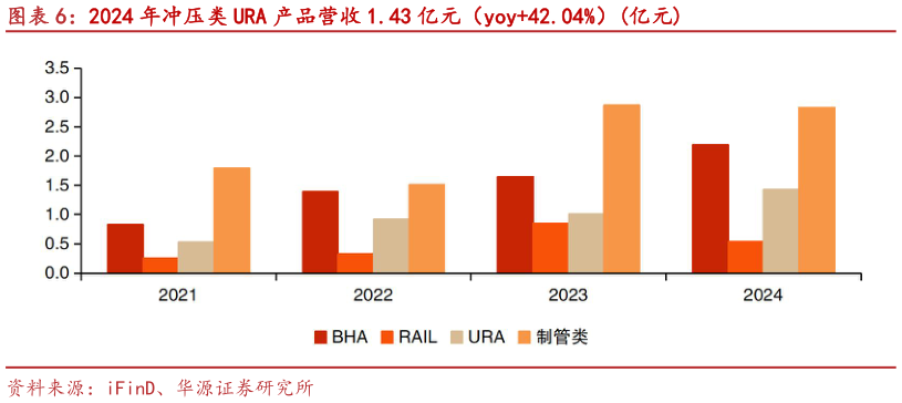 我想了解一下2024 年冲压类 URA 产品营收 1.43 亿元（yoy42.04%）亿元