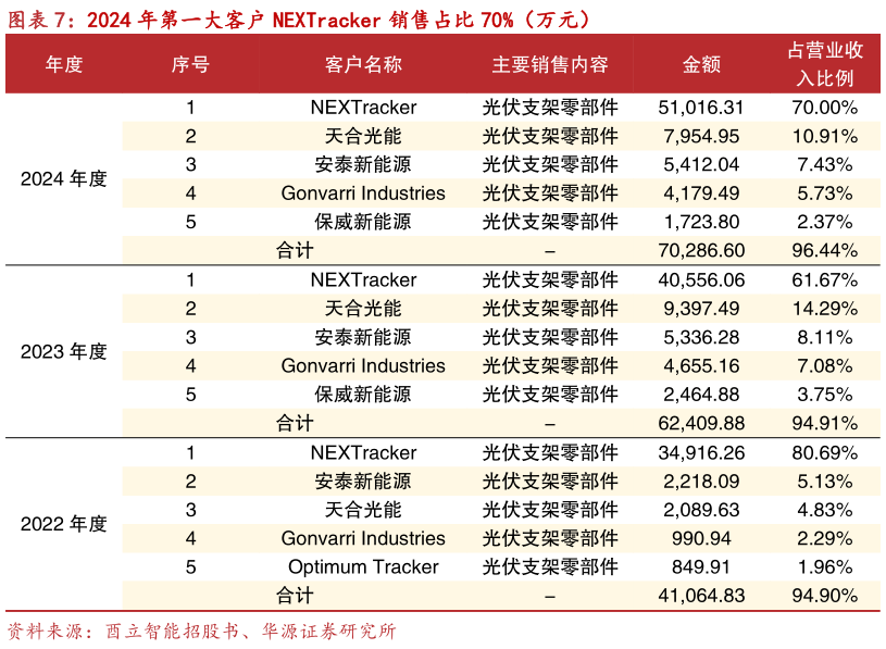 如何才能2024 年第一大客户 NEXTracker 销售占比 70%（万元）