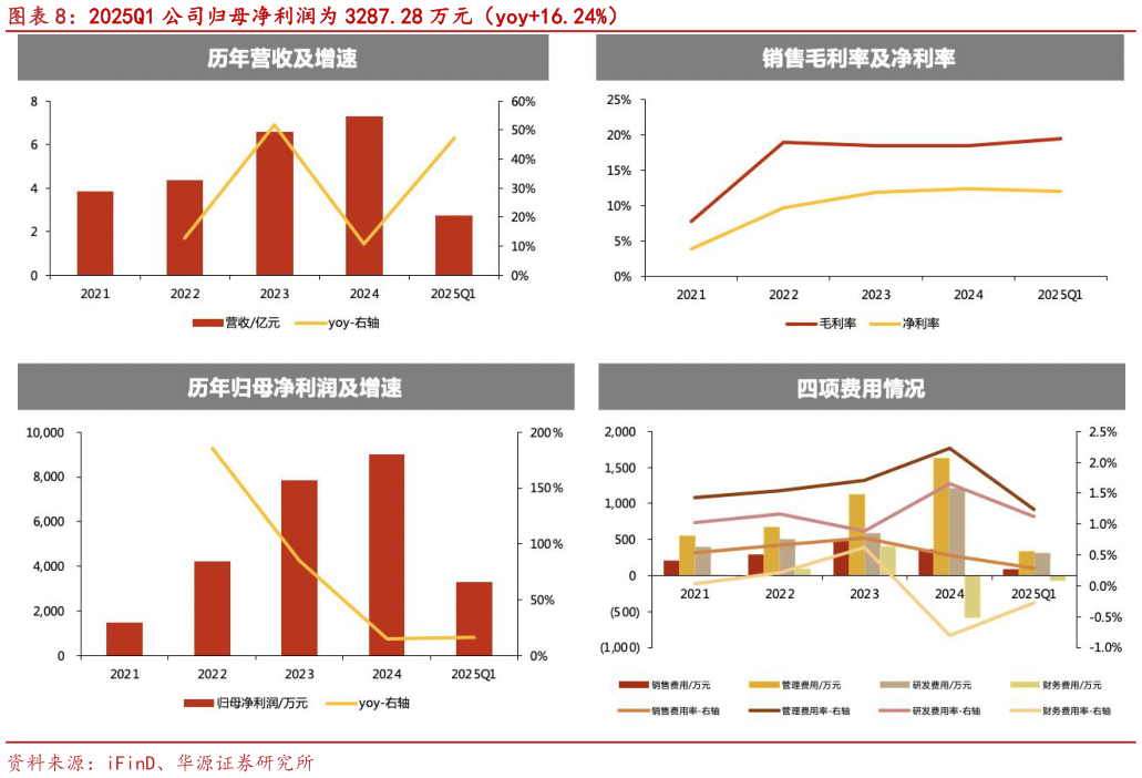 如何看待2025Q1 公司归母净利润为 3287.28 万元（yoy16.24%）