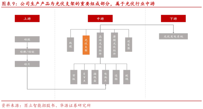谁能回答公司生产产品为光伏支架的重要组成部分，属于光伏行业中游