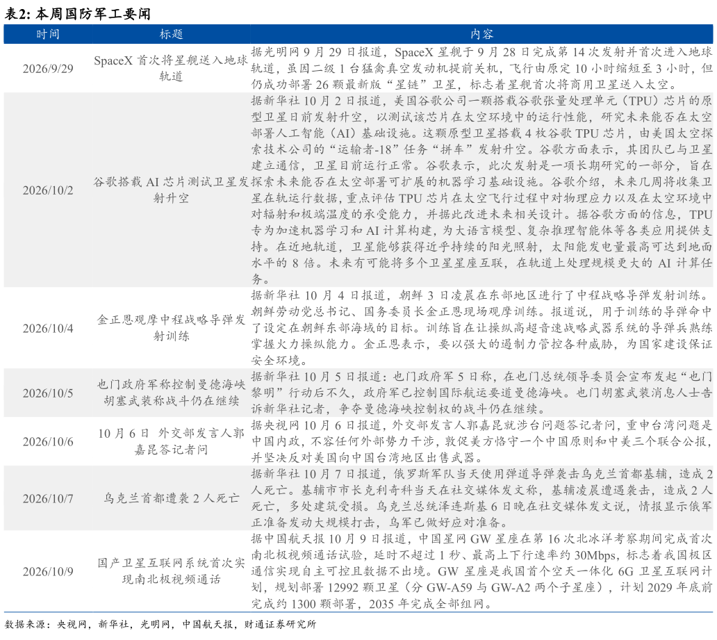 我想了解一下本周国防军工要闻