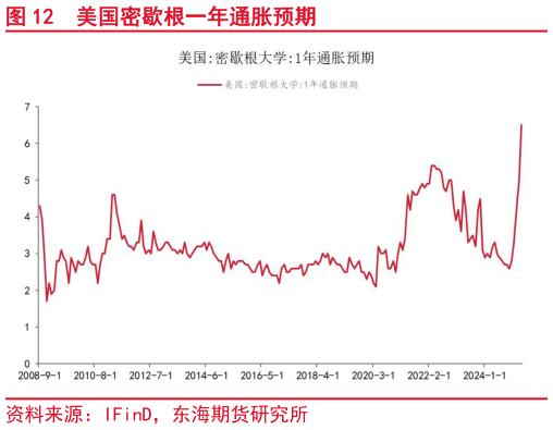 一起讨论下美国密歇根一年通胀预期