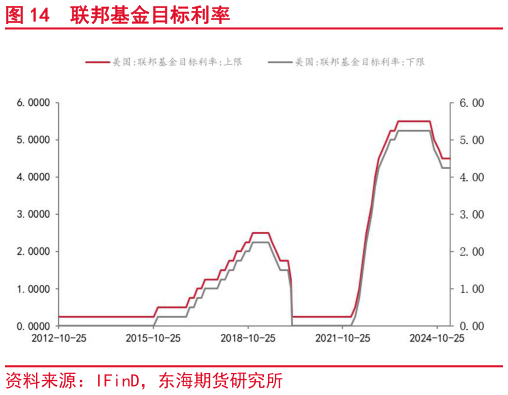 如何了解联邦基金目标利率