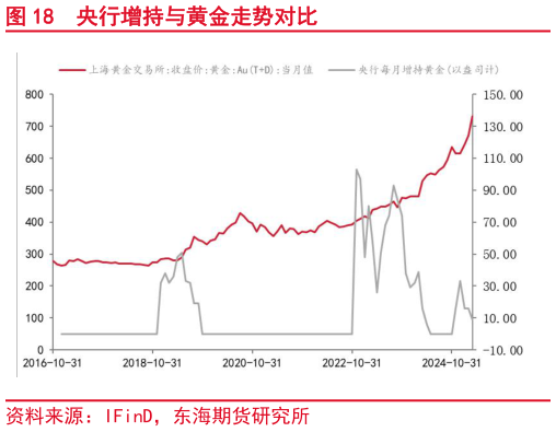 谁知道央行增持与黄金走势对比