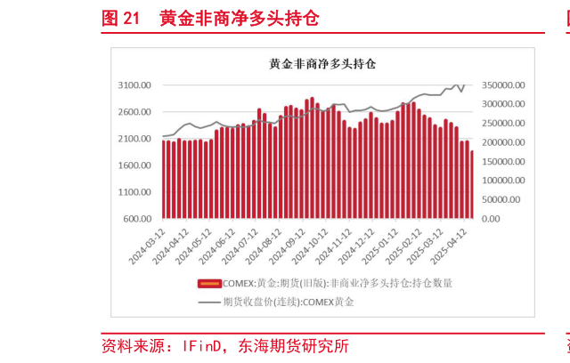 一起讨论下黄金非商净多头持仓