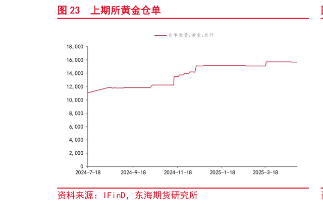 怎样理解上期所黄金仓单