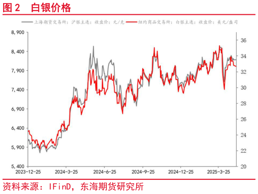 如何解释白银价格