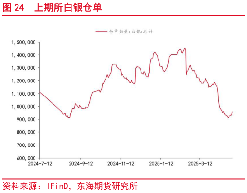 如何看待上期所白银仓单