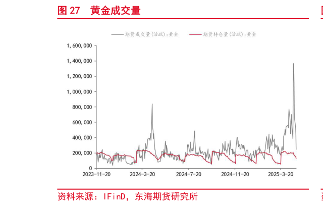 如何解释黄金成交量