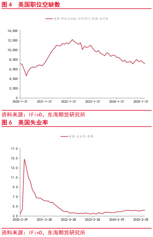 如何看待美国职位空缺数