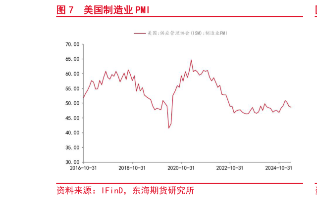 如何看待美国制造业 PMI
