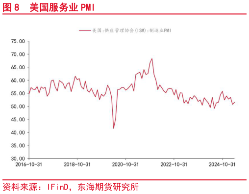 咨询下各位美国服务业 PMI