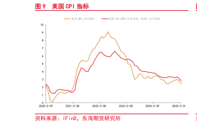 咨询大家美国 CPI 指标