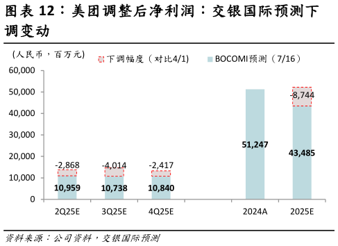 一起讨论下美团调整后净利润：交银国际预测下