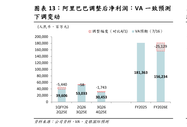 想关注一下阿里巴巴调整后净利润：VA 一致预测