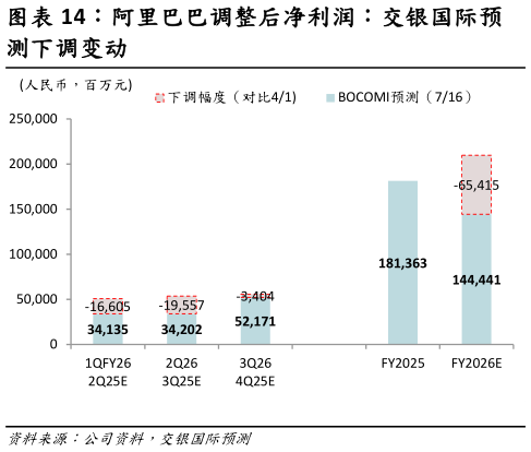 谁知道阿里巴巴调整后净利润：交银国际预