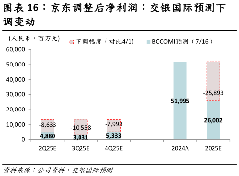 如何解释京东调整后净利润：交银国际预测下