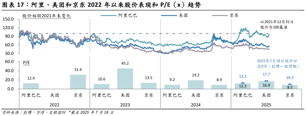如何解释阿里、美团和京东 2022 年以来股价表现和 PE（x）趋势