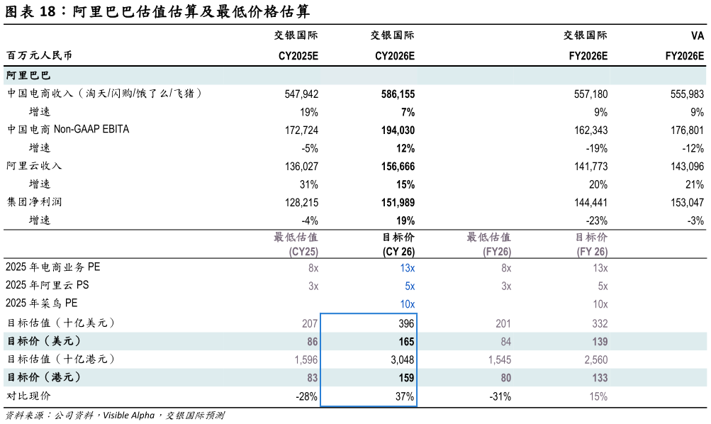 如何才能阿里巴巴估值估算及最低价格估算