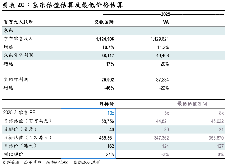 一起讨论下京东估值估算及最低价格估算