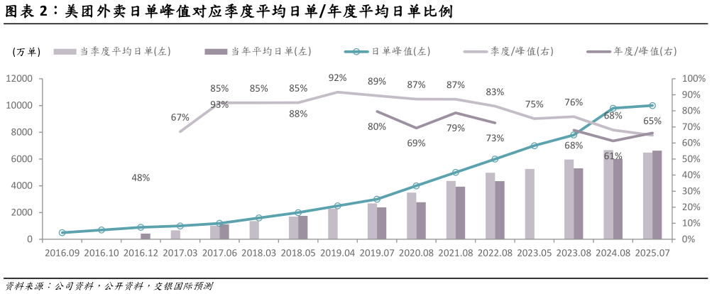 谁知道美团外卖日单峰值对应季度平均日单年度平均日单比例