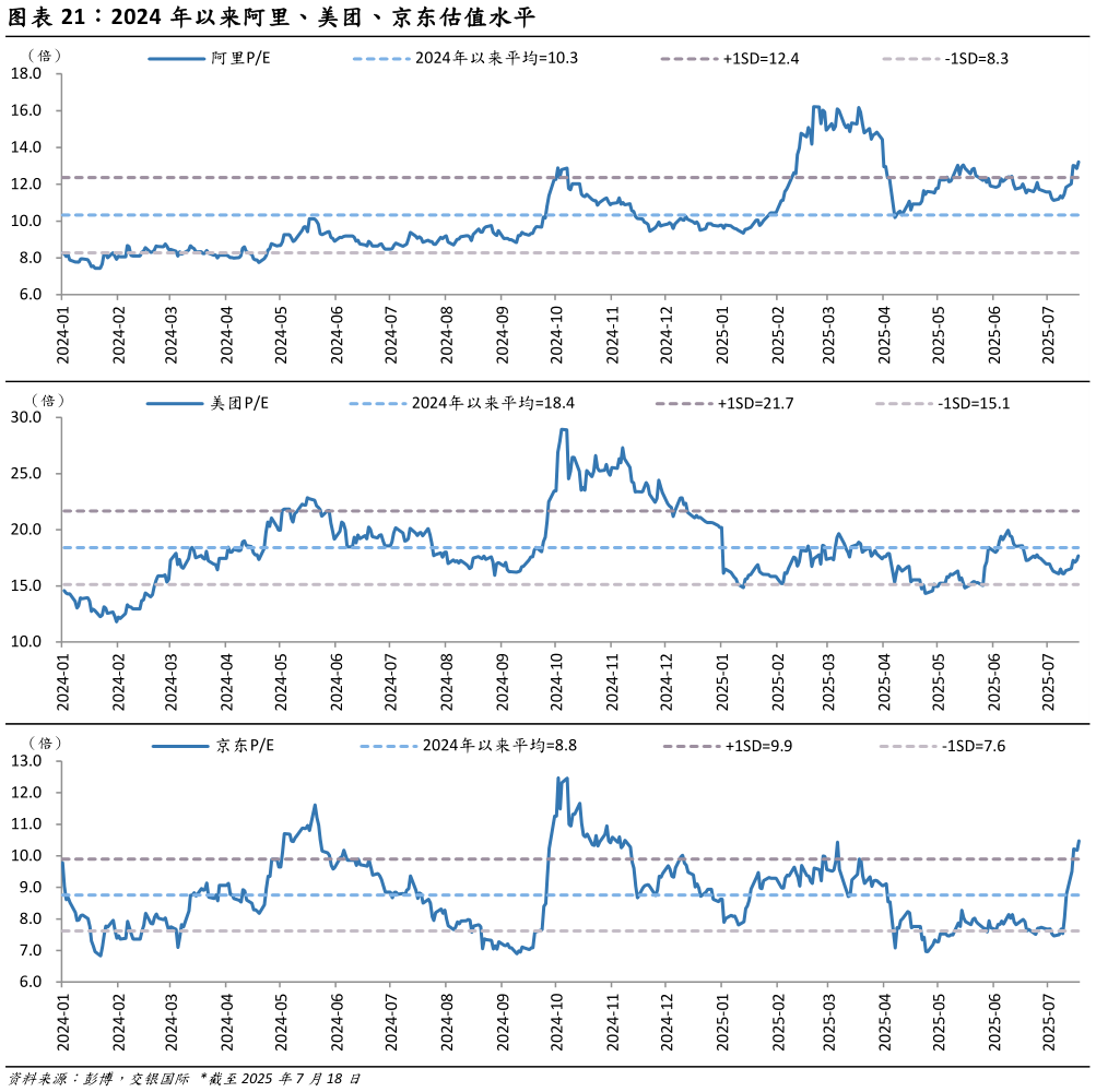 想关注一下2024 年以来阿里、美团、京东估值水平