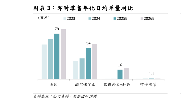 咨询下各位即时零售年化日均单量对比
