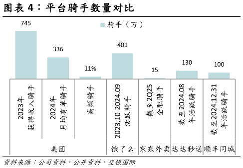 谁知道平台骑手数量对比