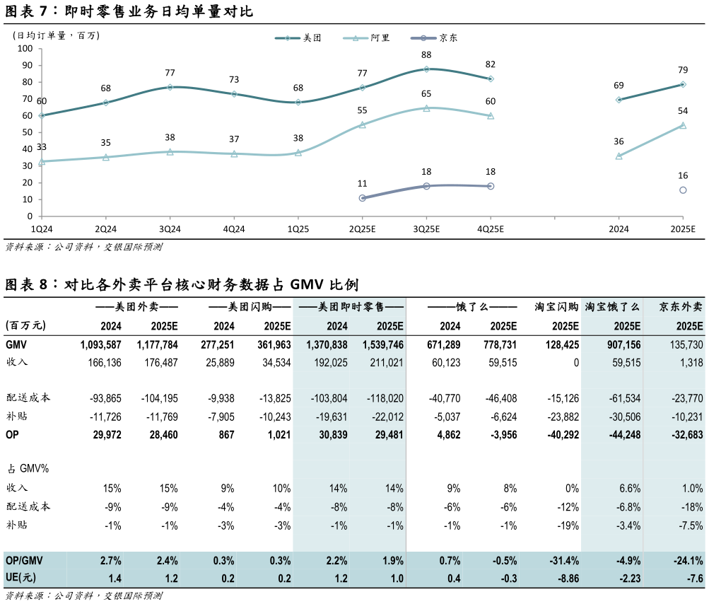 各位网友请教一下即时零售业务日均单量对比